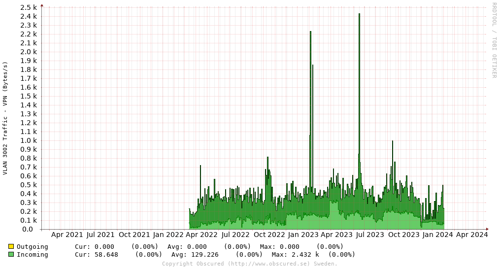 VLAN 3002 Traffic - VPN (Bytes/s)