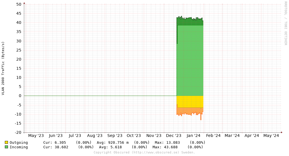 VLAN 2000 Traffic (Bytes/s)