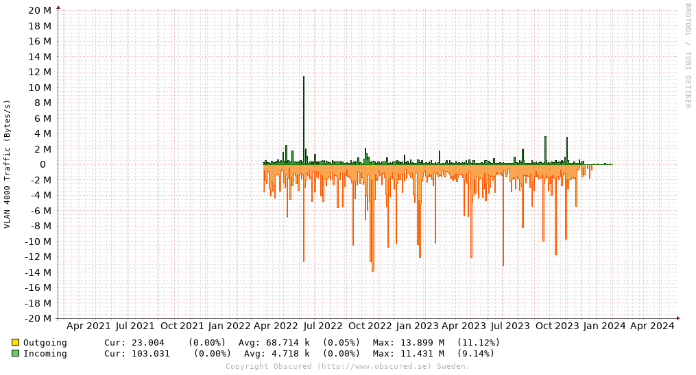 VLAN 4000 Traffic (Bytes/s)